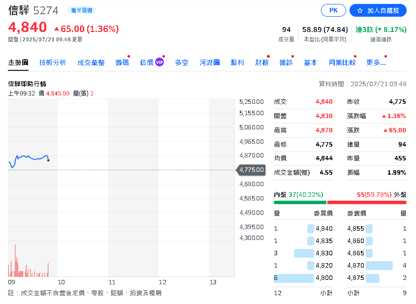 世芯-KY攻4000大關!與股王價差不到千元 外資喊「這檔」回檔必買