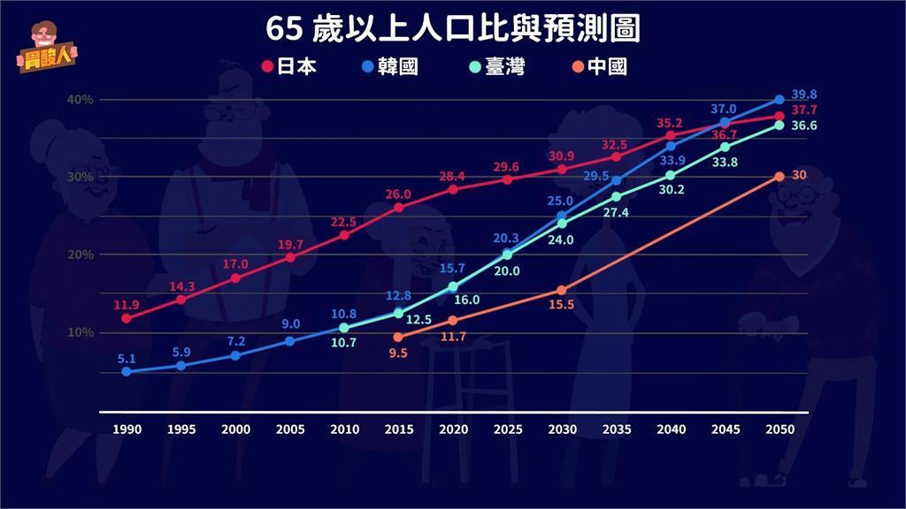 南韓成世界第一？他曝老年人口與貧窮率直升　網嘆：各國都得面對的問題