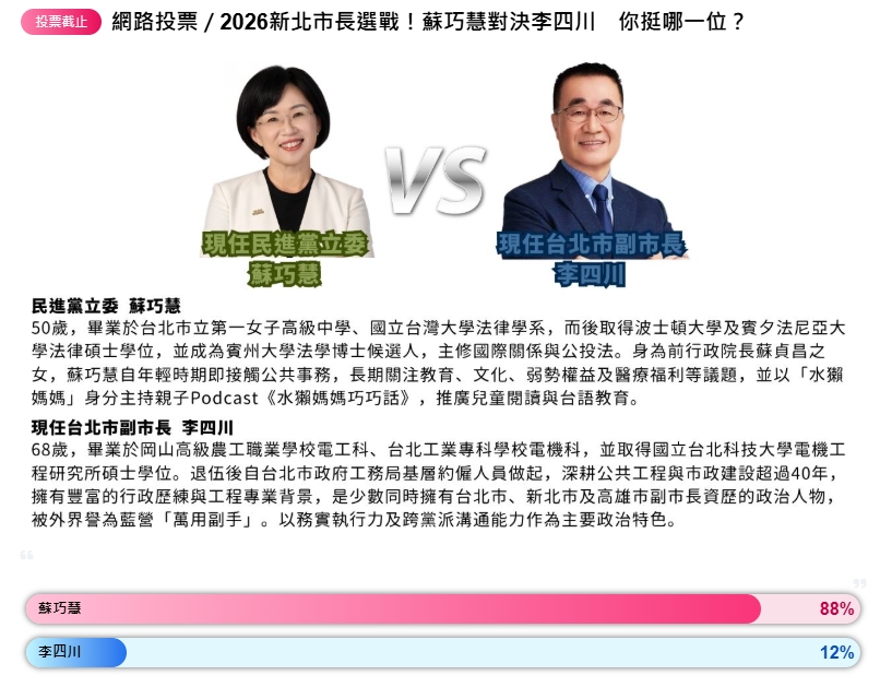 蘇巧慧對決李四川「板塊震撼變動」！新北市長最新投票出爐「這人」衝破88%支持