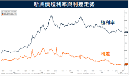 韓國再降1碼望經濟回溫 新興債融資成本處於穩定狀態