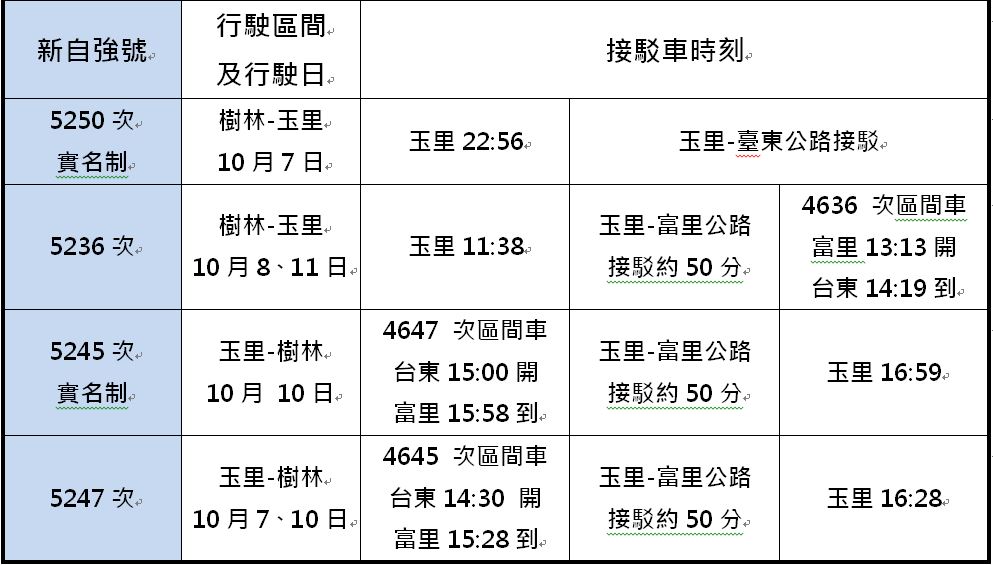 快新聞／雙十連假　台鐵東部幹線部分列車截短行駛