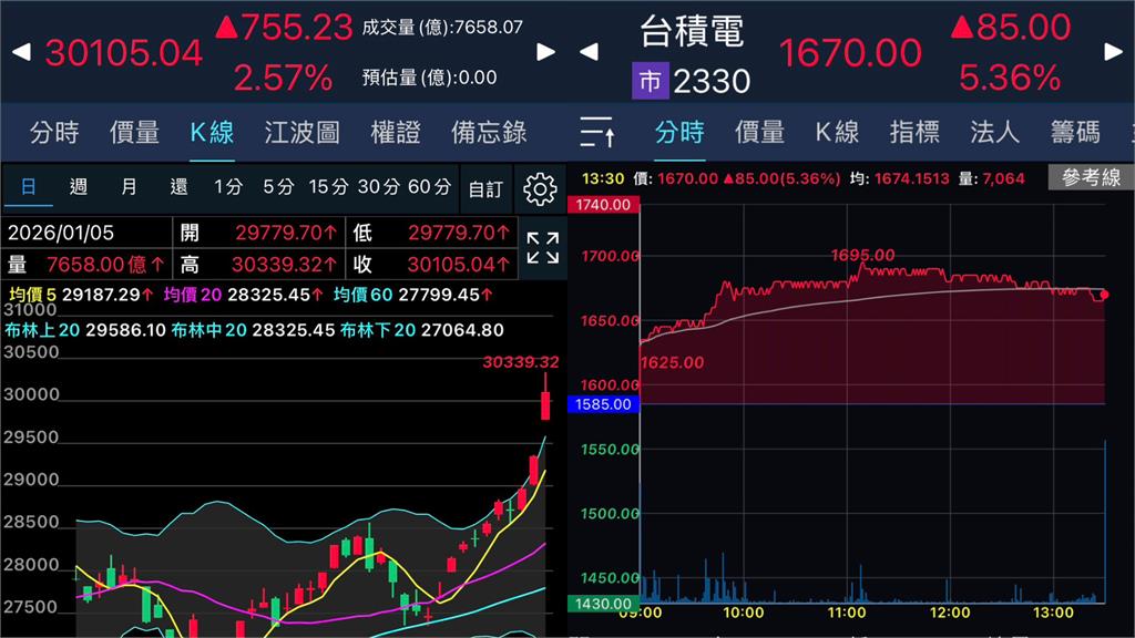 賴清德任內達成台股3萬點！外資估台積電「這年」2400元、大盤飆3萬5千點