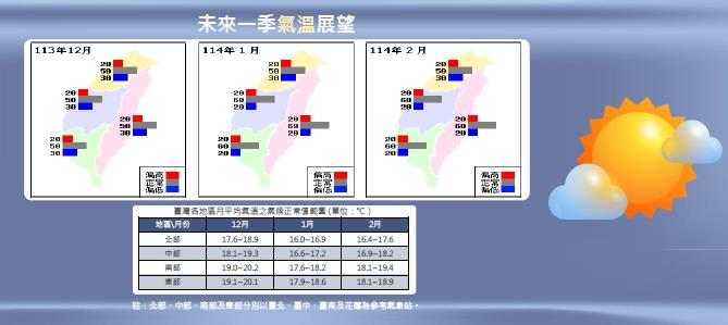 快新聞/73年來最熱的秋天!颱風多4.2個 冬季平均氣溫、雨量、反聖嬰機率曝