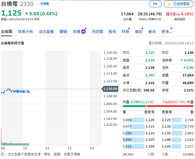 仙人指路了？台積電新高價　盤後再追高1189元成交　