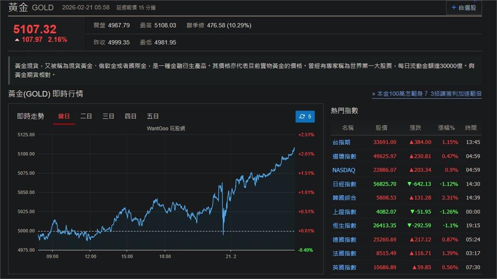 快新聞/關稅變數再起!市場避險情緒飆升 國際金價大漲2%