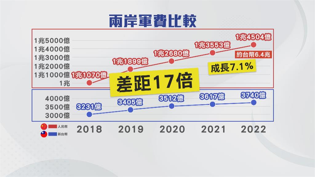 中國2022年編列6.4兆軍費　兩岸差距多達17倍