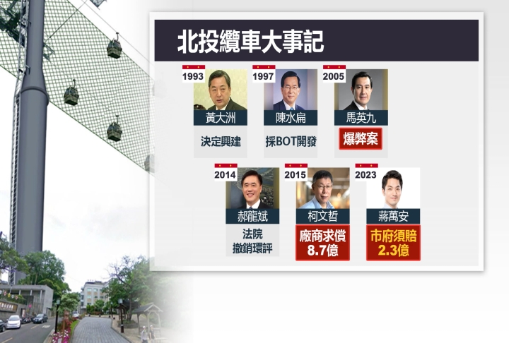 柯文哲卸任爛攤再+1 北纜停建市府要賠2.3億元