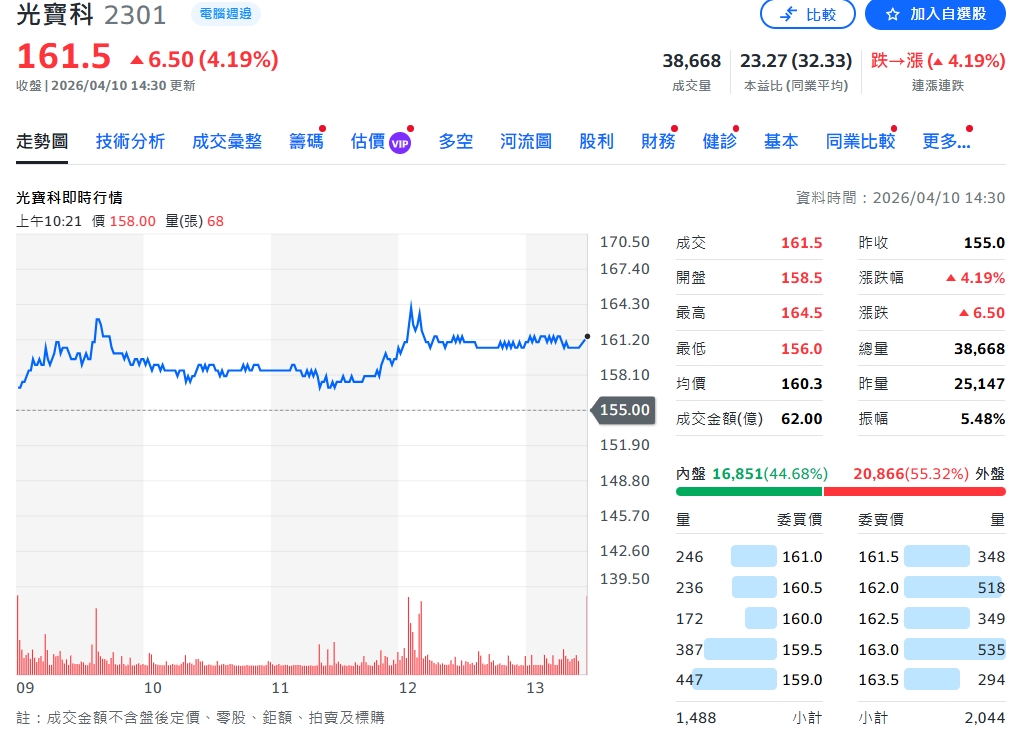 AI訂單炸裂！光寶科3月營收暴衝29%　伺服器電源成最大引擎