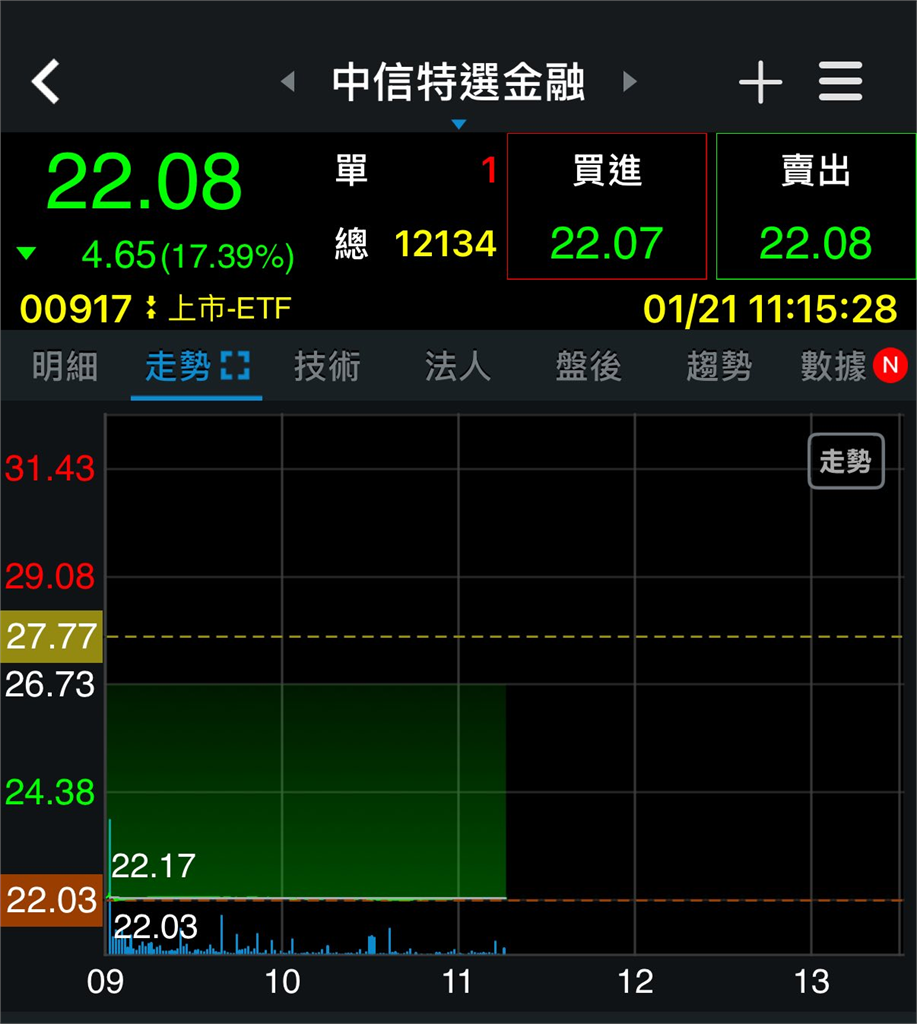 台股破3萬「這1檔ETF」卻慘跌17％！專家「前一天才警告」曝溢價有1風險
