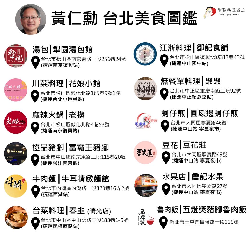黃仁勳最愛小吃!「台北美食圖鑑」掀討論 北市觀傳局挨批沒「借力使力」