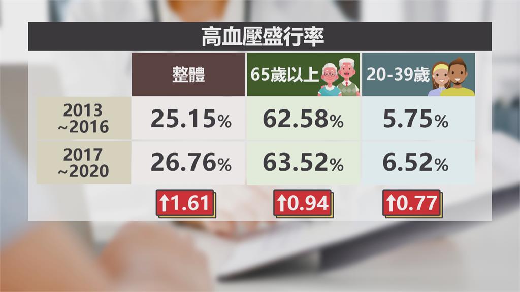 不是老人病!高血壓最新指引 標準下修為130/80