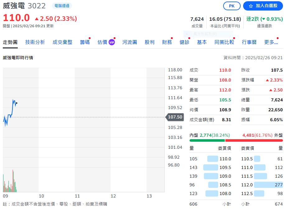 搭AI熱潮強固電腦旺旺   這一檔一個月漲75%