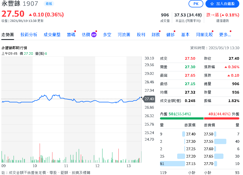 永豐餘投控首季合併營收180.68億元 年成長0.8%