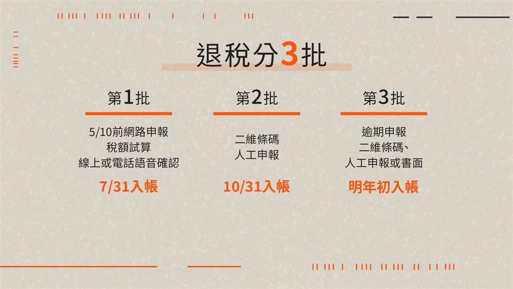 小確幸! 首批退稅今入帳 全國334萬件符合
