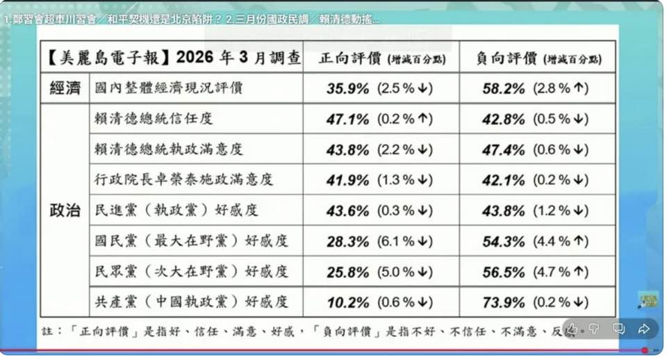 藍白好感度「剩不到3成」！林濁水曝「3太陽惹禍」：選舉肯定崩盤