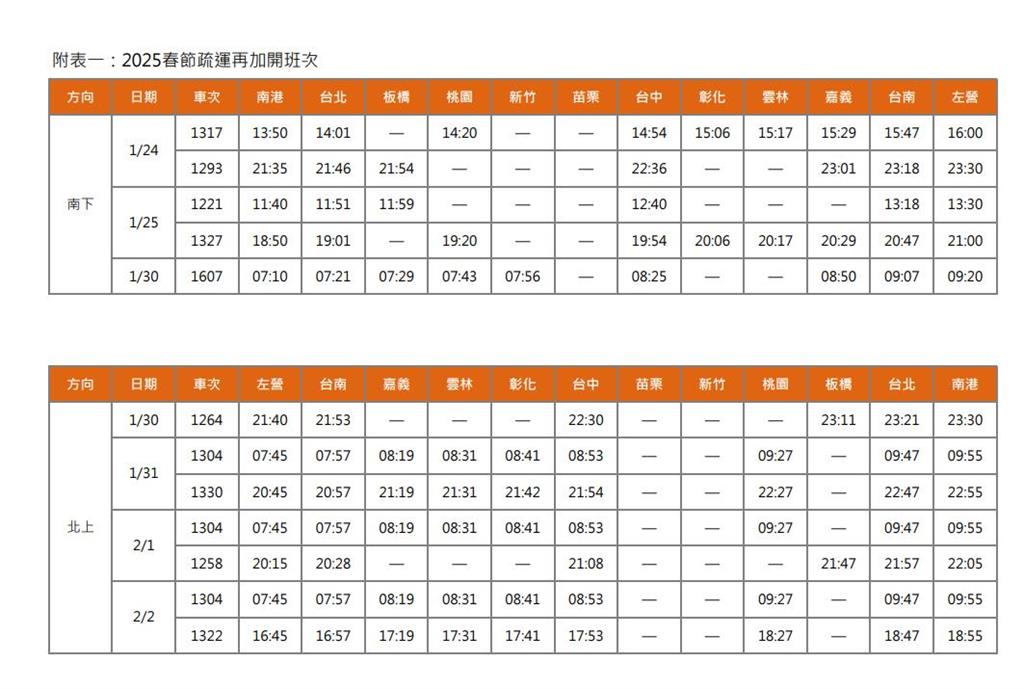 快新聞/沒買到、忘記買票都注意!高鐵春節再加開12班 「這天」起開放購票