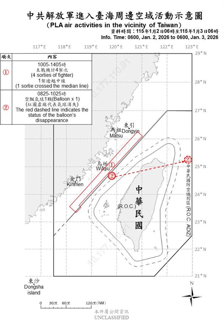 快新聞/又見中國!國防部再偵獲10機艦、1空飄氣球擾台