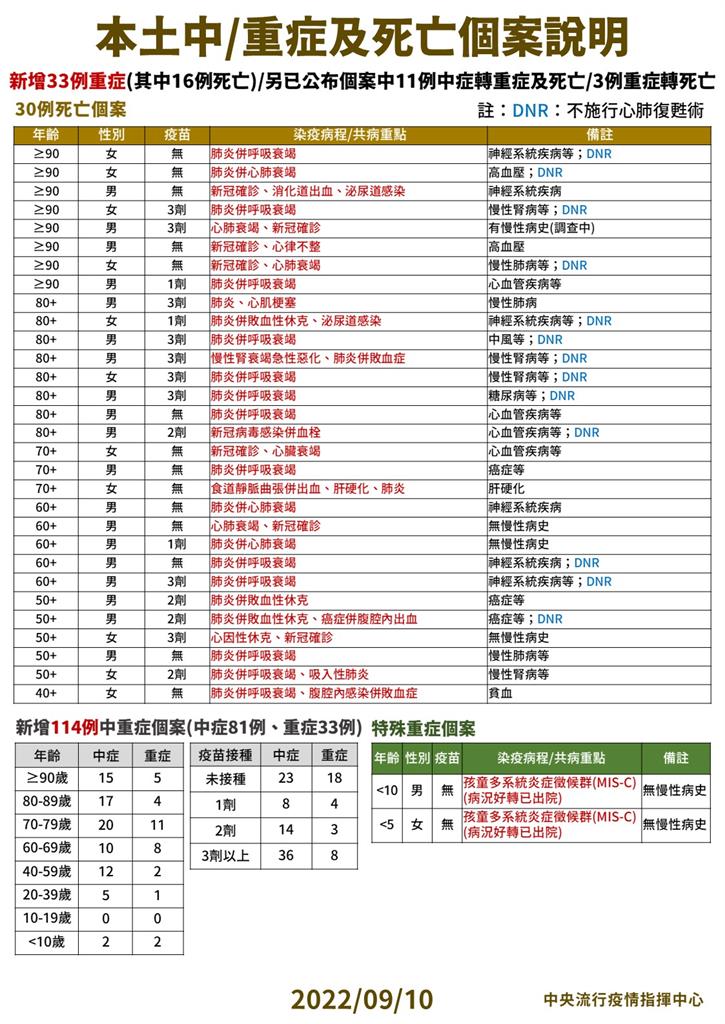快新聞/本土中重症+114!新增2童MIS-C 曾因急性淋巴腺炎住院