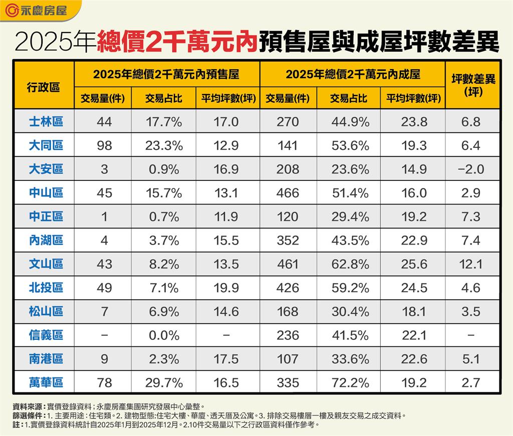 北市2千萬元以下購屋選擇：成屋與預售屋的坪數對比