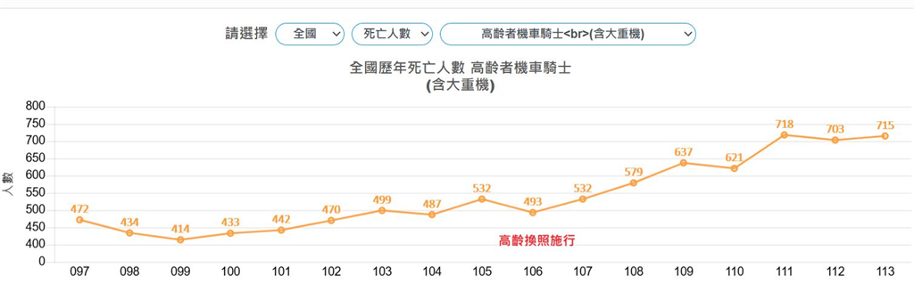 三峽車禍釀3死!醫曝高齡者有「車禍雙重危險因子」:鼓勵老人繳回駕照