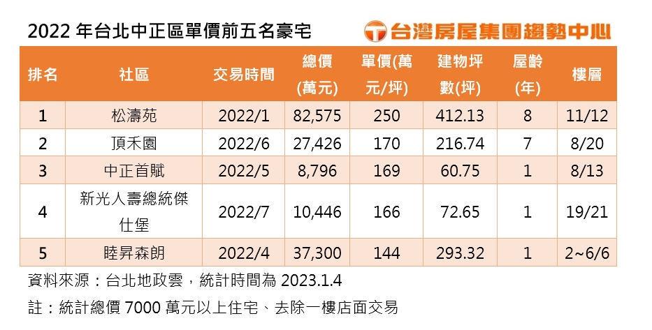 達官貴人「獨愛中正區」不甩信義、大安！2優勢成政要豪宅聚落