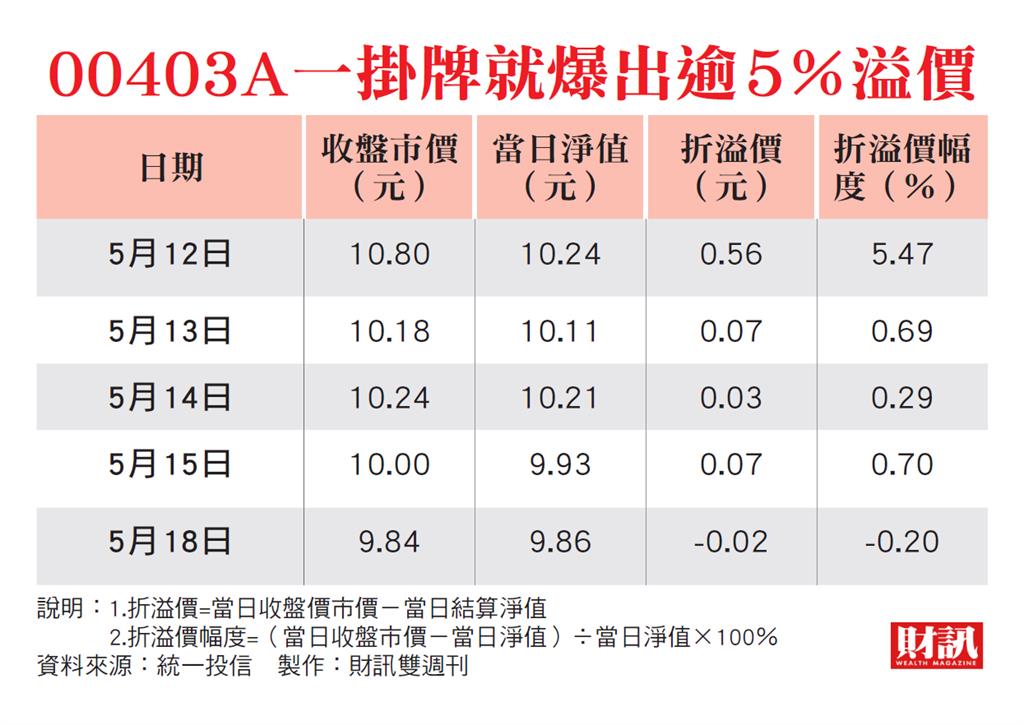散戶追價搶買 真正賺到的可能不是你 主動ETF狂潮 折溢價成獵人提款機