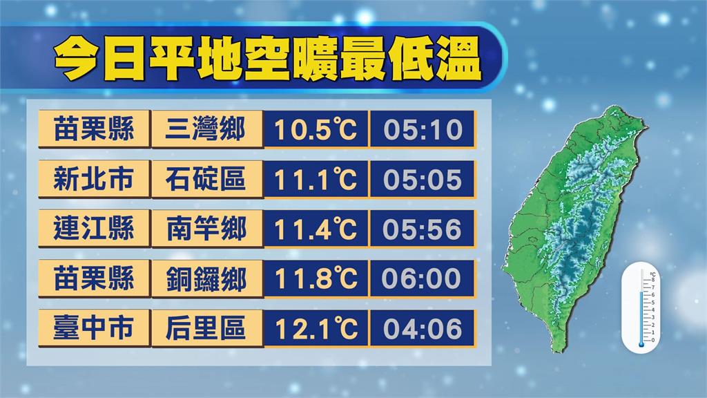 冷氣團南下「全台濕冷」!林嘉愷曝「10℃↓時間點」有望再降雪