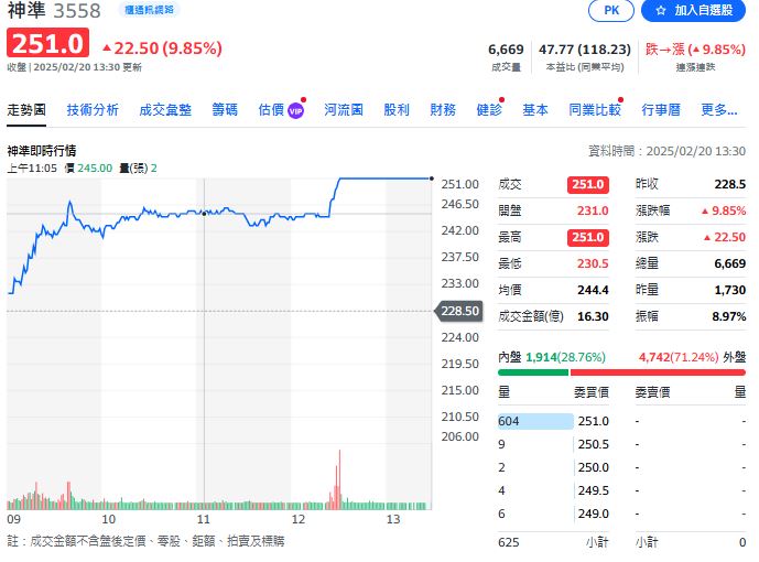 神準迎AI與美國市場雙利多 商機湧現股價強勢表態