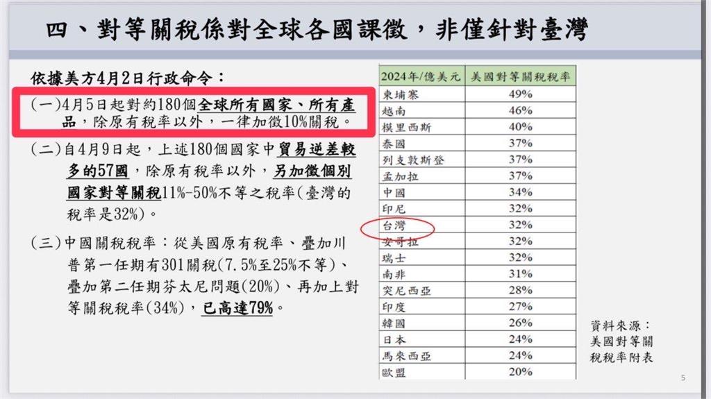 黃國昌見「關稅疊加」氣炸喊沒想到!吳濬彥傻眼「甩1圖打臉」:不做功課在那邊黑箱