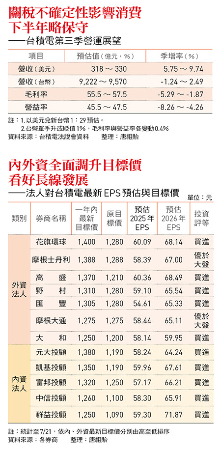 台積電二奈米加持明年成長動能法人紛調升獲利目標!想入手護國神山待拉回月線再布局