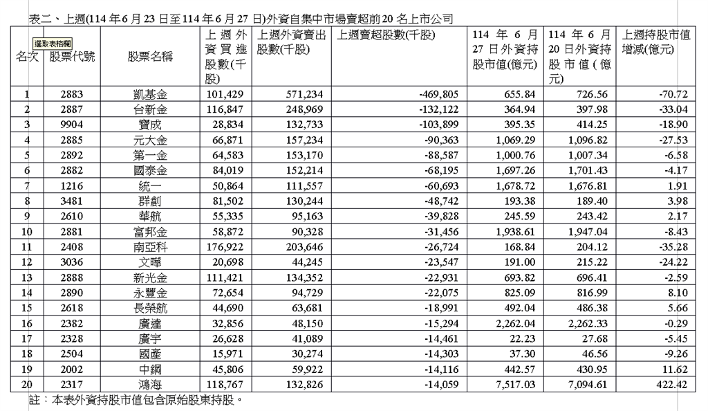 上週集中市場買超1,172.04億 買超南亞最多、賣超凱基金最多