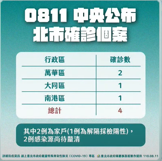 快新聞／北市2例感染源不明　柯文哲：「清零」是一個很大的問題