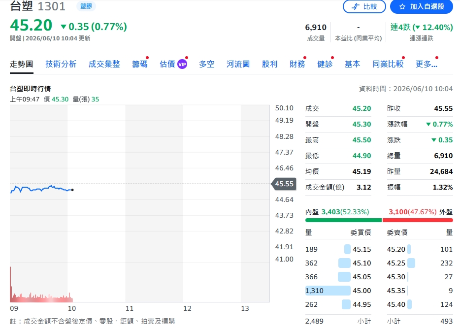 石化寒冬露曙光？台塑Q2有望由虧轉盈