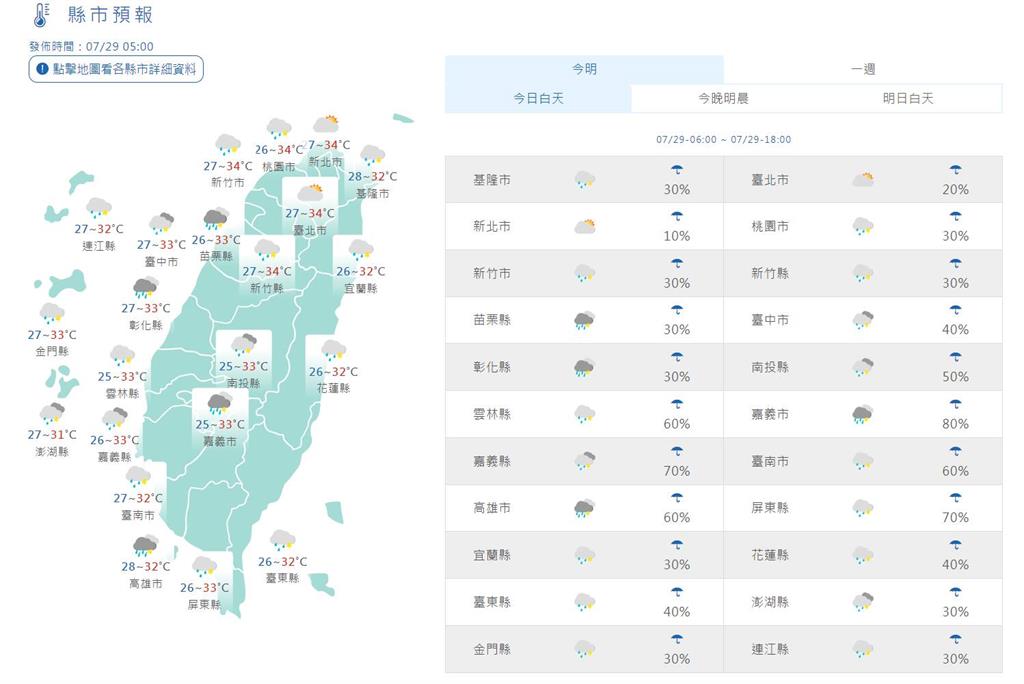 快新聞/低壓帶靠近台灣今明有雨 週三起恢復夏季天氣型態