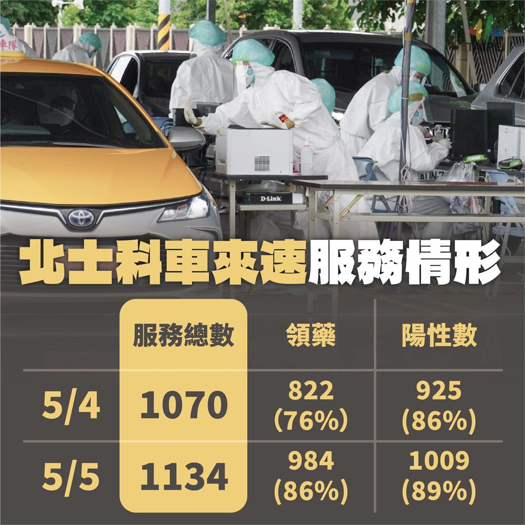 快新聞/北士科「快篩陽車來速」今預約全滿! 柯文哲曝採檢陽性率破8成
