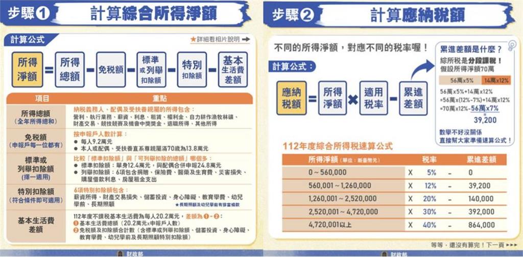 報稅迷思「申報、繳稅」兩碼事！財政部1圖看懂「免稅5情境」2類人免申報 