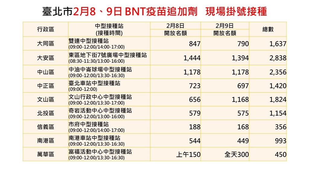 快新聞／台北車站等9處今明打第3劑BNT疫苗　1.3萬劑隨到隨打