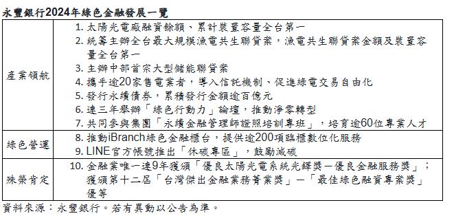 鎖定綠色金融  永豐太陽光電廠市占約3成