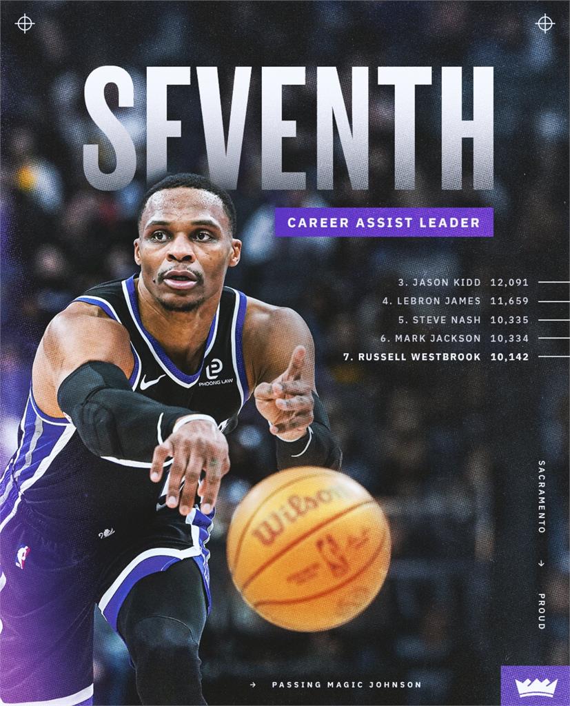 NBA(影)／忍者龜變魔術的紀錄之夜！威斯布魯克一戰完成助攻與抄截雙里程碑