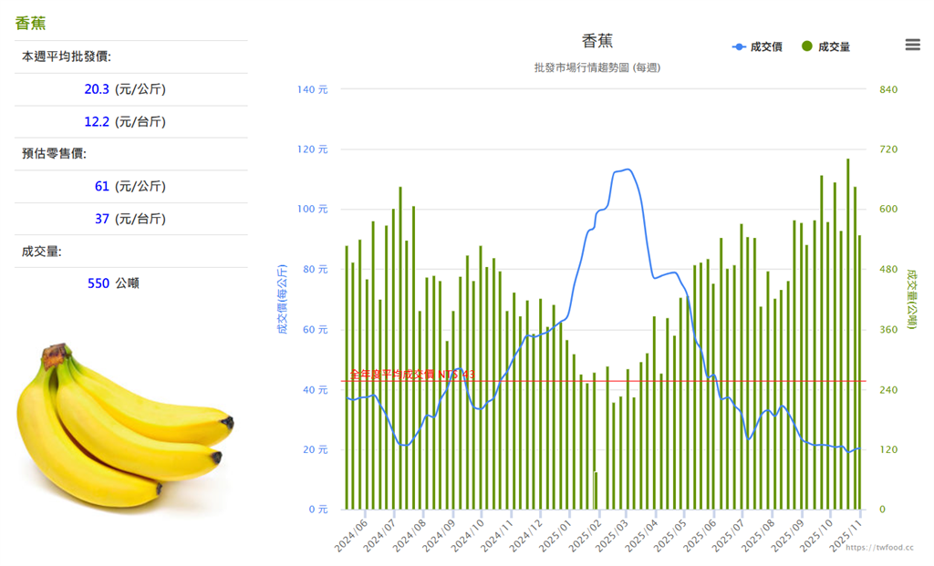 香蕉甜度看「這裡長短」就知道！內行男「45年才發現」現在2秒挑好