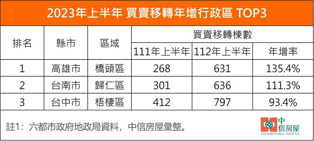 六都上半年買賣移轉數量曝光！高雄橋頭區「年增135.4%奪冠」專家揭原因