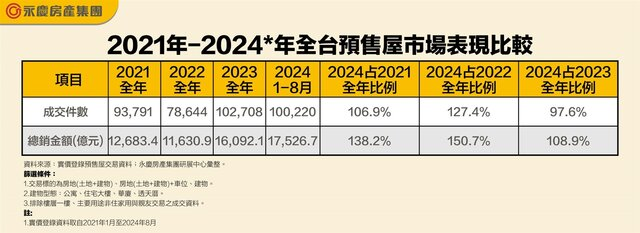 快新聞/遠超去年全年!前8月預售屋總銷金額高達1.75兆 但Q4恐冷卻