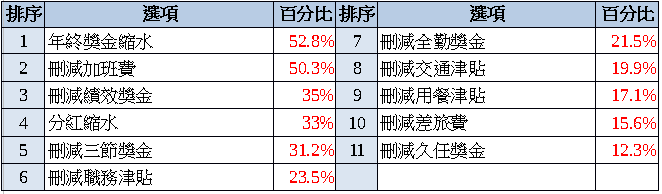 92%薪情差！滿意度12年新低！ 八成六升遷卡關！84%想離職！