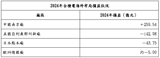 台積電年報揭露海外布局損益狀況 美國廠去年虧損近143億元!