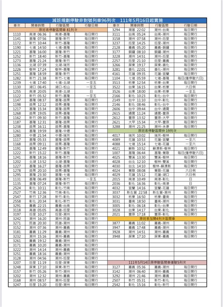 快新聞／乘務人員居隔暴增「人力不足」  台鐵停駛離峰時段列車