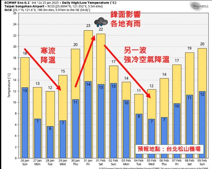 熬過「8年來最冷除夕」再迎一波寒流!專家曝「變天」時間點:還沒冷完
