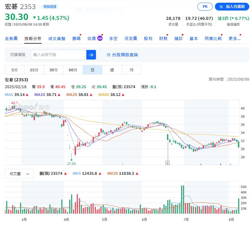 宏碁七月營收220億  受匯損影響年減5.9%