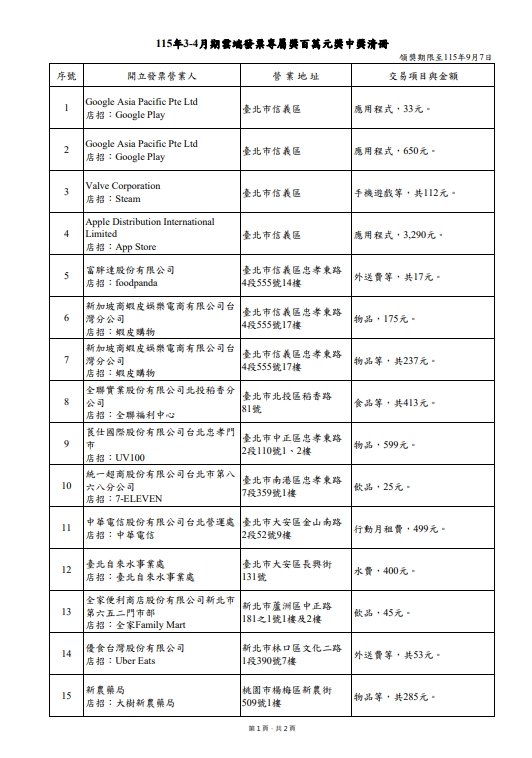 財神爺敲門了！雲端發票中獎完整名單出爐…3幸運兒「繳水電費」變富翁