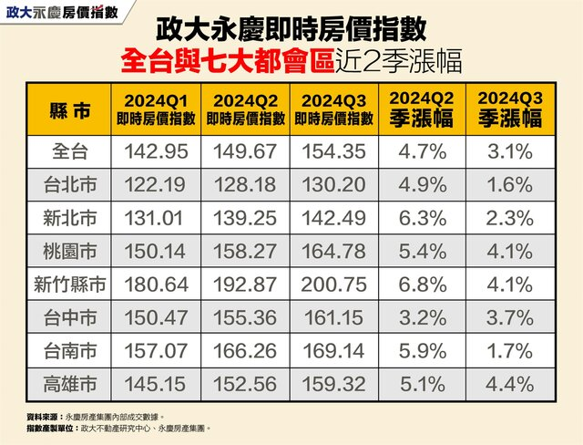 快新聞／房貸緊縮＋信用管制衝擊　永慶：房市Q4恐持續盤整或下修