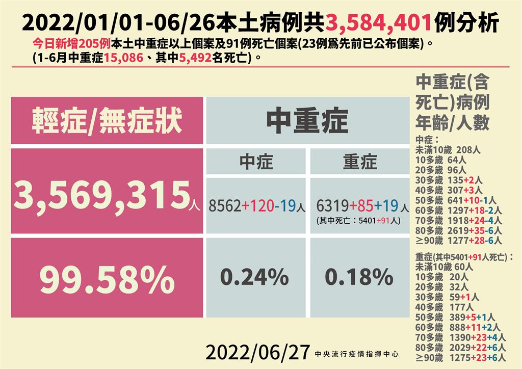 快新聞/死亡降至百例以下!30多歲女染疫3天 心肺衰竭亡